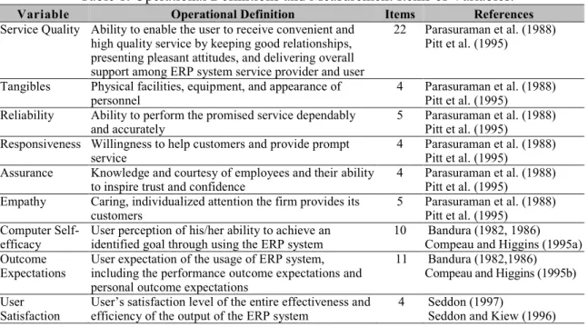 Table 1. Operational Definitions and Measurement Items of Variables.