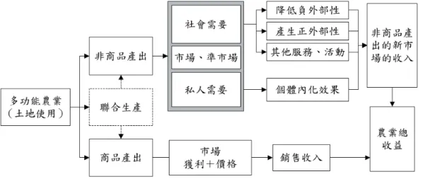 圖 1  農業多功能性概念圖 
