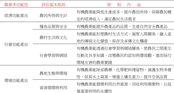 表 1  研究對象之有機農業多功能性評估基本原則 
