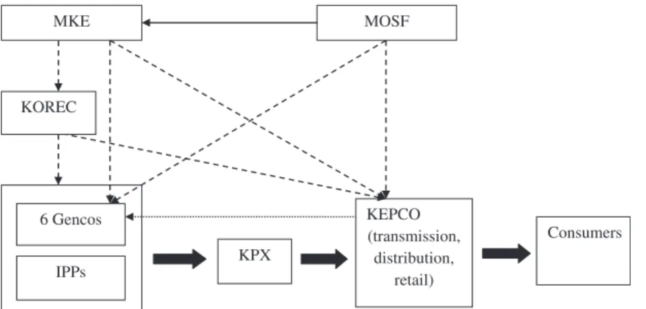 Figure 2. The industrial structure of South Korea’s electricity sector.