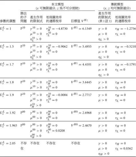 表 1: 給定 w H = 280 、 w L = 160 、 q x = 1 、 q z = 134 、 v = 6 、 δ = 6.5 、 ¯ R = 6 、 λ = 0.1 、 U L s = 1 的參數組合與調整各種 U s L 水準下的柏瑞圖效 率問題 ( 包括在相同參數組合下本文模型與傳統模型的比較 ) 本文模型 傳統模型 (x 可無限細分 , z 為不可分割財 ) (x, z 均可無限細分 ) 勝出 產生作用 的子 產生作用 柏瑞圖效率 的限制式 柏瑞圖效率 參數的調整 問題 的限制式 的邊際