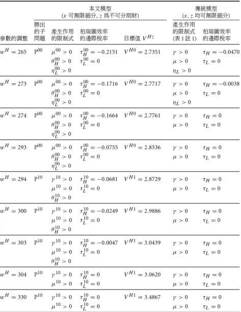 表 2: 給定 w H = 265 、 w L = 160 、 q x = 1 、 q z = 130 、 v = 5.5 、 δ = 5.1 、 ¯ R = 6 、 λ = 0.5 、 U L s = 1.5 的參數組合與調整各種 w H 水準下的柏瑞圖 效率問題 ( 包括在相同參數組合下本文模型與傳統模型的比較 ) 本文模型 傳統模型 (x 可無限細分 , z 為不可分割財 ) (x, z 均可無限細分 ) 勝出 產生作用 的子 產生作用 柏瑞圖效率 的限制式 柏瑞圖效率 參數的調整 問題 的限制式 的