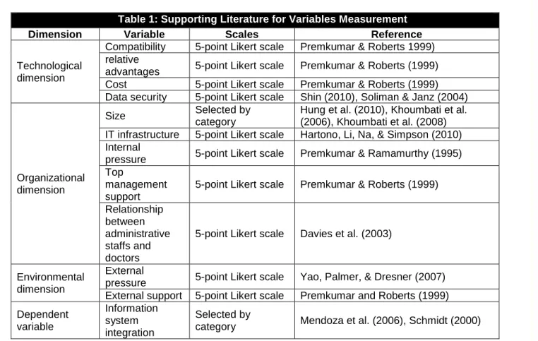Table 1: Supporting Literature for Variables Measurement 
