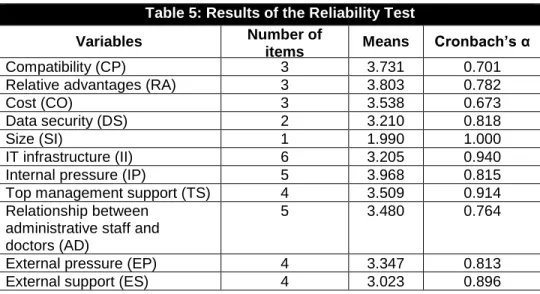 Table 5: Results of the Reliability Test  Variables  Number of 