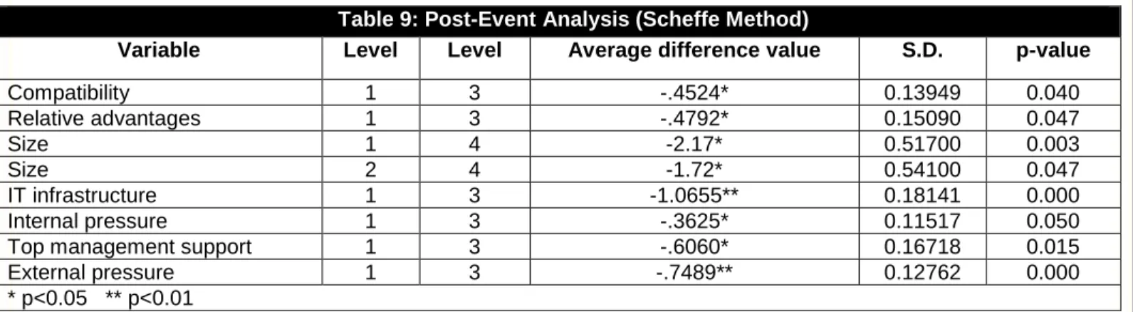 Table 9 illustrates the post-event pairwise comparison, which we conducted by using the univariate Scheffe method
