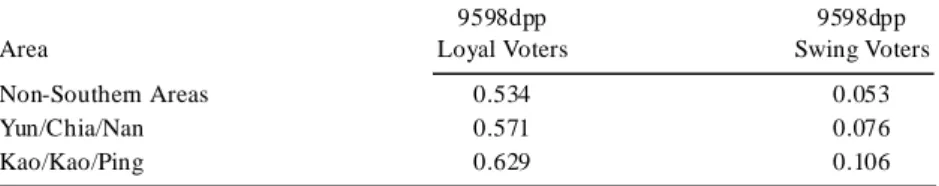 Figure 3 points out the changes in terms of DPP loyal voters in con- con-secutive elections from 1994 to 2000