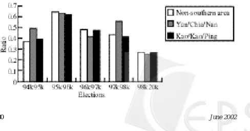 Figure 7 shows that the KMT enjoyed the highest ratios of loyal voters from the Yun-Chia-Nan area in two Legislative Yuan elections (1995 and 1998), but suffered the lowest degree of loyalty from the same area in the 1997 executive election