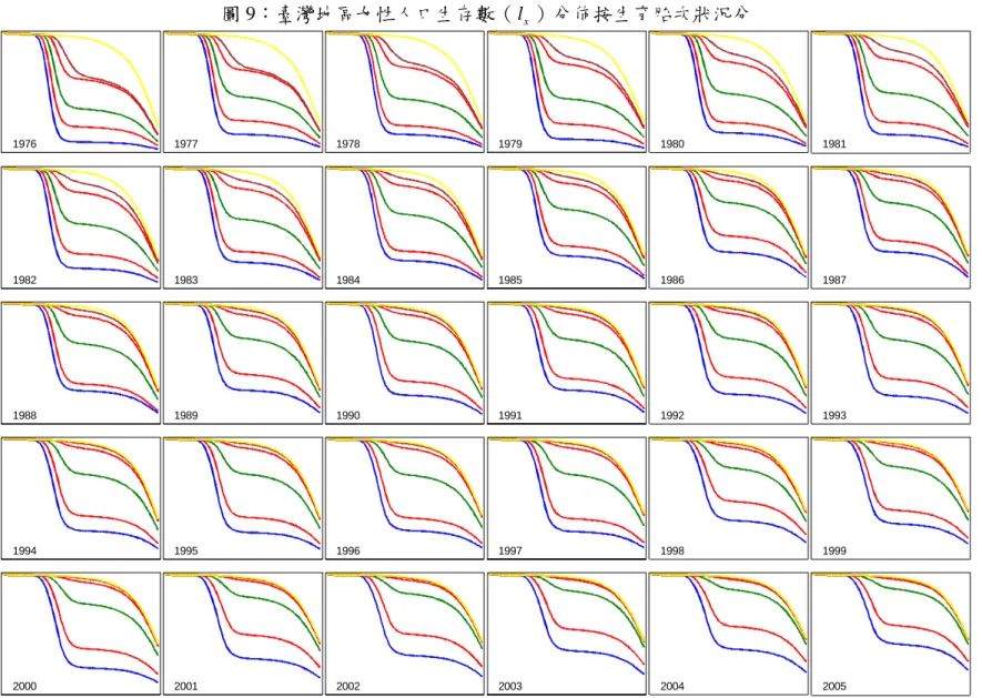 圖 9：臺灣地區女性人口生存數（ l x ）分佈按生育胎次狀況分  1976 1977 1978 1979 1980 1981 1982 1983 1984 1985 1986 1987 1988 1989 1990 1991 1992 1993 1994 1995 1996 1997 1998 1999 2000 2001 2002 2003 2004 2005