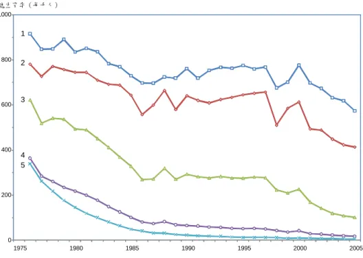圖 7：臺灣地區胎次別總生育率（TFR）變遷  圖 8：嬰兒出生時母親平均年齡按生育胎次分  圖 7 則是根據圖 6 之年齡別生育率計算所得的胎次別總生育率（parity  specific  TFR） 。整體而言，各胎次別總生育率在 1976-2005 年間都是逐漸下滑，而且降幅很 大，特別是 3 胎次以上的總生育率大幅減少。至於第一胎與第二胎的總生育率，其變 遷模式呈現平行、同步的趨勢。對於圖 7 所呈現的訊息，值得一提者，乃是胎次別生197519801985199019952000200512345總