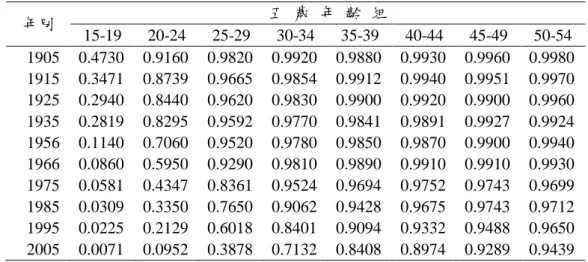 表 1：臺灣地區女性「已婚者比例」按年齡組分：1905-2005  年別  五 歲 年 齡 組  15-19  20-24  25-29  30-34  35-39  40-44  45-49  50-54  1905  0.4730  0.9160  0.9820  0.9920  0.9880  0.9930  0.9960  0.9980  1915  0.3471  0.8739  0.9665  0.9854  0.9912  0.9940  0.9951  0.9970  1925  0.294