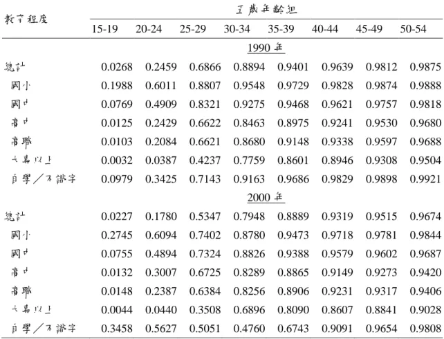 表 2：1990 年及 2000 年女性人口已婚比例人口已婚比例按教育程度與年齡組分  教育程度  五歲年齡組 15-19  20-24  25-29  30-34  35-39  40-44  45-49  50-54  1990 年 總計  0.0268  0.2459  0.6866  0.8894  0.9401  0.9639  0.9812  0.9875  國小  0.1988  0.6011  0.8807  0.9548  0.9729  0.9828  0.9874  0.9888  國