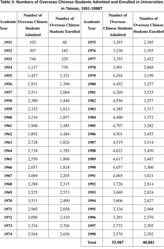 Table 3: Numbers of Overseas Chinese Students Admitted and Enrolled in Universities in Taiwan, 1951-1998T Academic Year Number of Overseas ChineseStudents Admitted Number of Overseas Chinese Students Enrolled AcademicYear Number ofOverseas Chinese Students