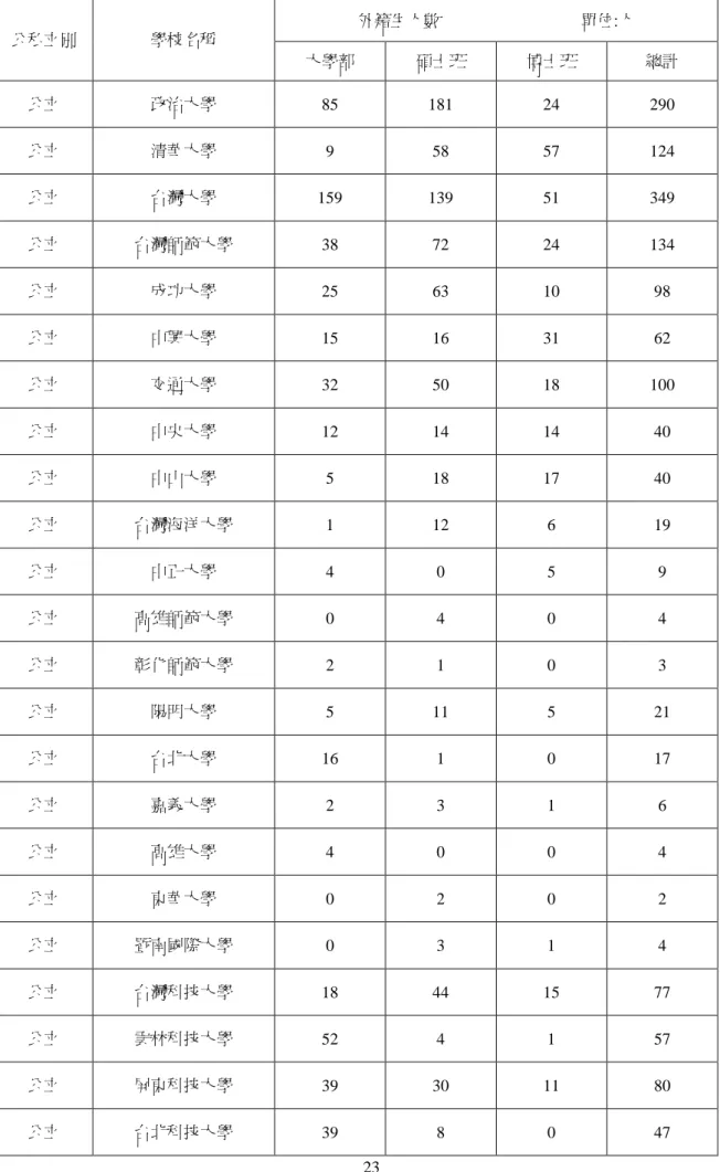 Table 5: Fo r e i gn  St ude nt s i n  Ta i wa n’ s Hi ghe r Educ a t i on, by  University, 2005 外籍生人數 單位:人 公私立別 學校名稱 大學部 碩士班 博士班 總計 公立 政治大學 85 181 24 290 公立 清華大學 9 58 57 124 公立 台灣大學 159 139 51 349 公立 台灣師範大學 38 72 24 134 公立 成功大學 25 63 10 98 公立 中興大學 15 16 3