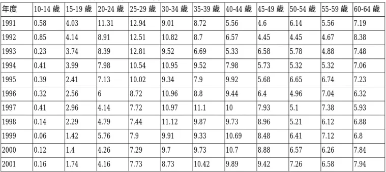 表 7 男性自殺人口各年齡層所佔比例分佈表                                  單位：% 年度  10-14 歲 15-19 歲 20-24 歲 25-29 歲 30-34 歲 35-39 歲 40-44 歲 45-49 歲 50-54 歲 55-59 歲 60-64 歲 1991 0.58 4.03 11.31 12.94 9.01 8.72 5.56 4.6  6.14 5.56 7.19  1992 0.85 4.14 8.91 12.51 10.82 8.7  6.57