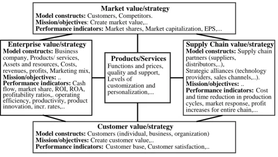 Figure 1: The value-based strategic framework for e-business