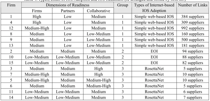 Table 4. Types, Links of IOS Adoption and IOS Readiness (re-arranged and sorted by firm no.)  Dimensions of Readiness 