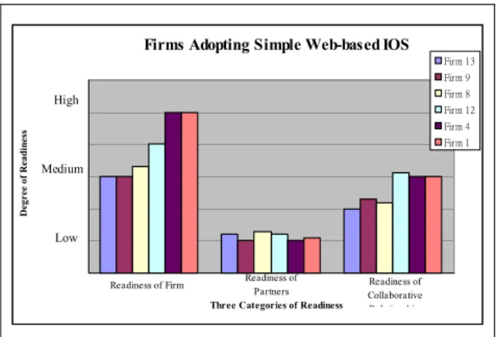 Figure 3. The readiness of Internet-based IOS for firms  adopting EOI 