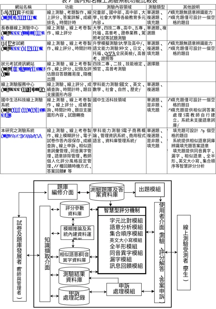 表 1  國內知名線上測驗系統功能比較表  網站名稱  功能  測驗內容領域  測驗類型 其他說明  e-School 電子校園  http://eschool.com.tw 線上測驗、考題製作、線上評分、答案詳解、成績 排名、時間計時  兒童部、國中部、高中部、大學、社會大學等各級教育多元內容。  單選題、複選題、填充題  1.填充題無語意辨識能力 2.填充題僅可設計一個空格的題目  長春藤線上測驗中心  http:// www.ivytest.com.t w 線上測驗、線上考卷製作、線上評分  大學、四