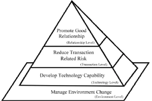 Figure 1. Research Framework for the Development of Supply Chain Capability Construct 