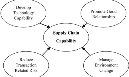 Figure 1. Research Framework for the Development of Supply Chain Capability Construct  4