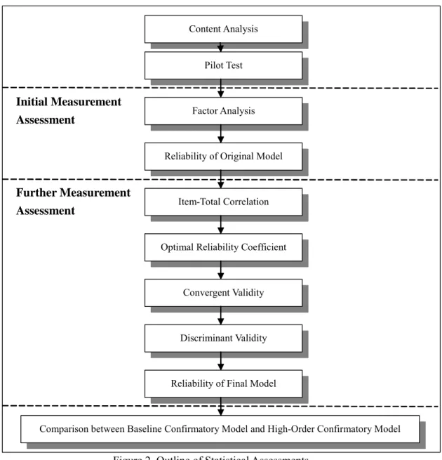 Figure 2. Outline of Statistical Assessments  5.1 Initial Measurement Assessment 