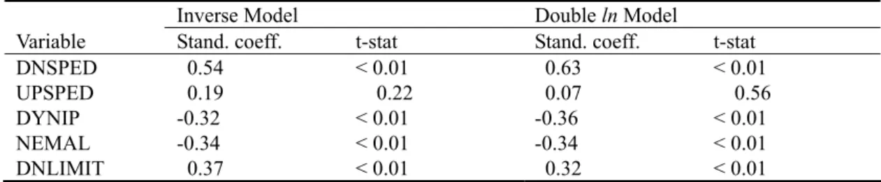 Table 3. L max  for DSL service market. 