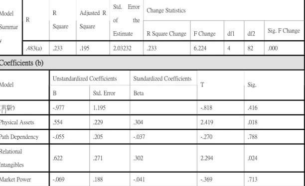 Table 2. Model Summary and Coefficients: The Impact of Various Capabilities on IOS Usage  Change Statistics  R  R  Square  Adjusted  R Square  Std