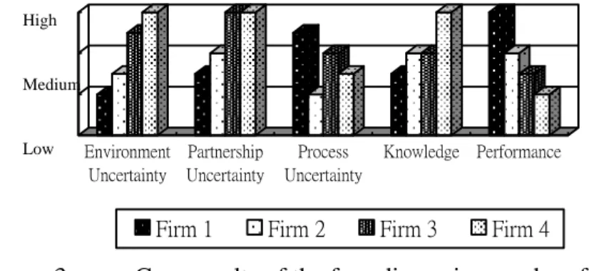 Figure 3.  Case results of the four dimensions and performance 