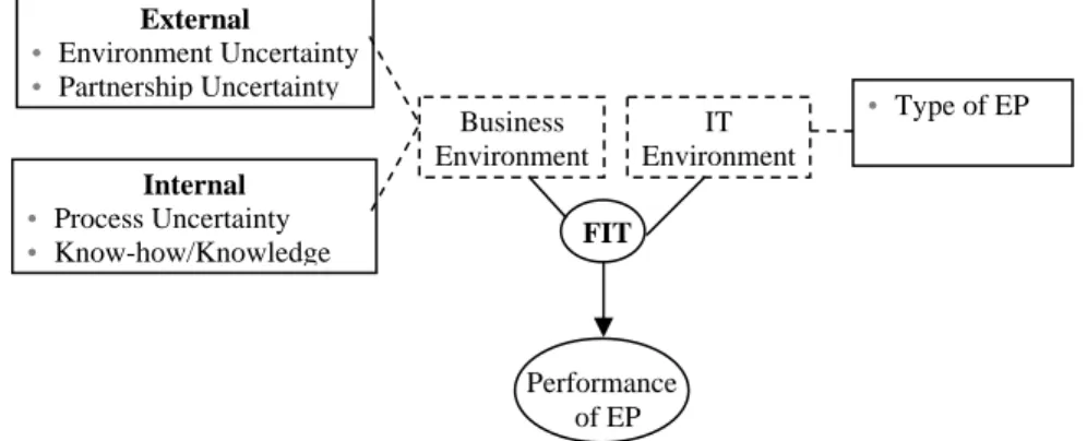 Figure 1.  Research framework for the development of business-IT fit 