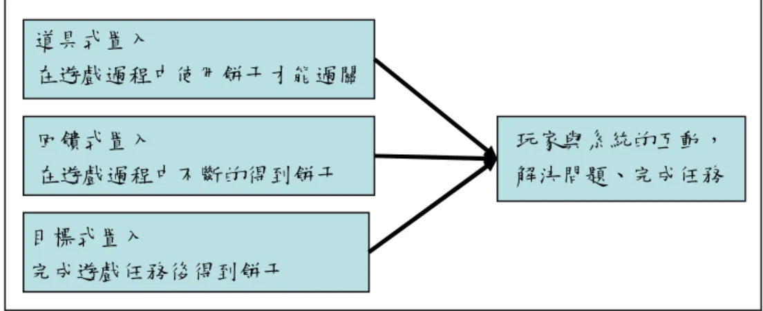 圖 2  電玩遊戲的置入手法- 以食物為例  2  產品性質  而除了不同的置入手法外 ，本研究也欲 探討不同產品類別在線上 遊戲中的置入式廣告效果是不同 ，換言之，本研究欲探討在線上遊戲 中，是否特別適合置入特定種類產品其廣告效果較佳 。因此，本研究 提供一個產品分類框架 ，以相對實用性及相對價值性二個維度如圖 3 所示，將產品做分類區分為工具產品、增強產品及象徵產品三類。  相對實用性 相對價值性增強產品工具產品 象徵產品白色家電保健食品顧問服務工具書食物燃料 珠寶首飾 藝術品高 低低 高 圖 3 產品