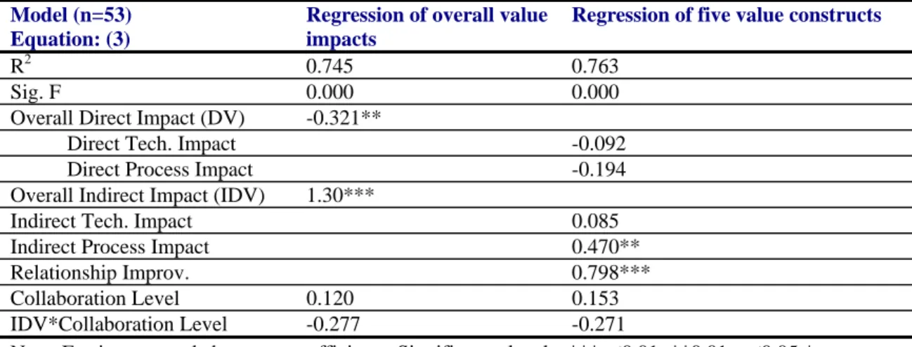 Table 2. Regression Results for the indirect value impacts   