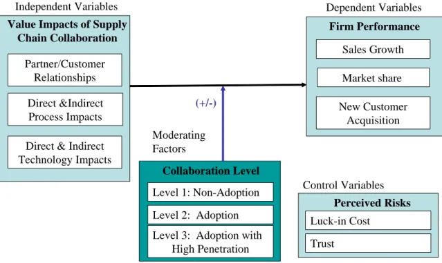 Figure 1. Research Framework for Assessing the Value of Supply Chain Collaboration   