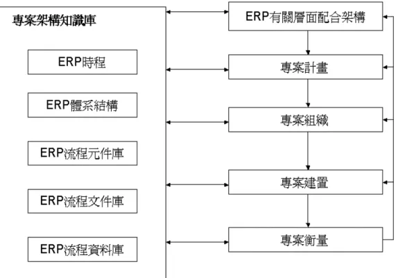 圖 7：以架構為中心進行企業資源規劃結構圖  5.  結語 在全球化和資訊技術飛速發展的今天，企業 e 化是帶動企業各項工作的創 新與升級，進而提升管理水準和競爭優勢的有力武器。不過，企業 e 化的難點， 不是技術，也不是資金，而是管理觀念的轉變和更新，亦即需要對企業所有資源， 進行全面而整體性的規劃。故企業資源規劃，正是面對企業如此多樣化需求的解 決之道。  然而，對於企業資源規劃的推展，企業一時面對如此眾多資源與各種需求 時，往往容易失焦而無法切重核心，易流失許多寶貴資源。因此，本研究提出以 架構為中心