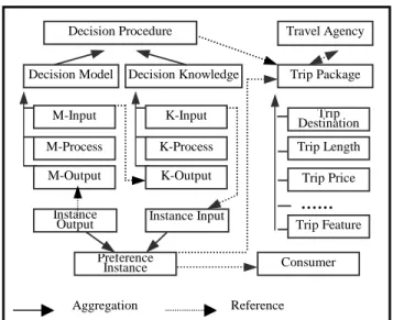 Figure 4. The model and rules for trip package selection.