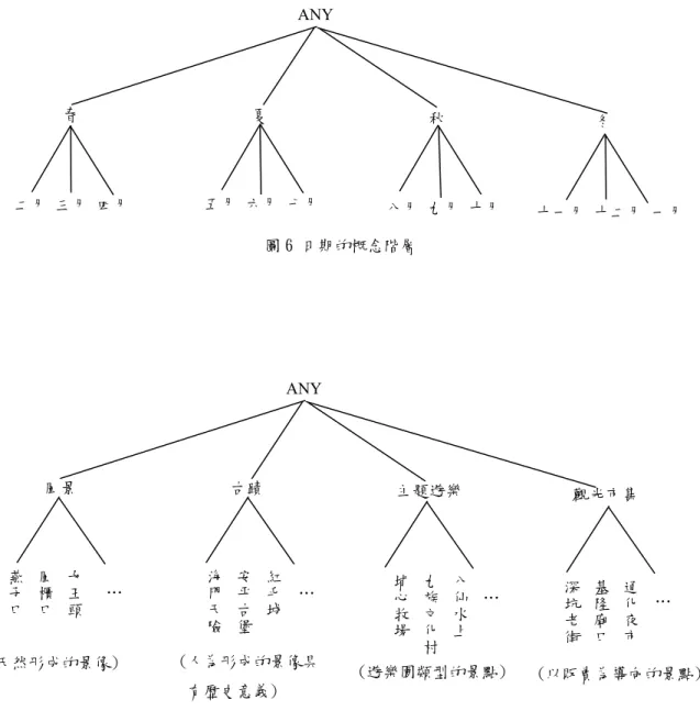 圖 5 使用者家庭月收入的概念階層  (2)行程資料相關的概念階層  圖 6 日期的概念階層  圖 7 景點類別(以旅行性質來分)的概念階層 女王頭風櫃口燕子口ANY  觀光市集 風景 古蹟 主題遊樂 紅毛城安平古堡海門天險九族文化八仙水上村埔心牧場深坑老街基隆廟口通化夜市(天然形成的景像) (人為形成的景像具有歷史意義) (遊樂園類型的景點)  (以販賣為導向的景點) … … … … 二月 三月 四月ANY 冬 春 夏 秋 五月  六月  七月 八月  九月  十月 十一月  十二月  一月 