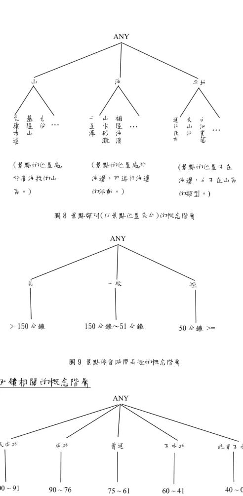 圖 8 景點類別(以景點位置來分)的概念階層  圖 9 景點停留時間長短的概念階層  (3)回饋相關的概念階層  ANY 山 海  平地 > 150 分鐘 ANY 長 一般 短 150 分鐘～51 分鐘   50 分鐘 >=  ANY  成功  普通  不成功  非常不成功 很成功 (景點的位置處於高海拔的山區。) (景點的位置處於海邊，可進行海邊的活動。) (景點的位置不在海邊，也不在山區的類型。) 九份基隆山虎嶺步道   七星潭山水砂灘福隆海濱通化夜市東山河白河賞蓮… … … 