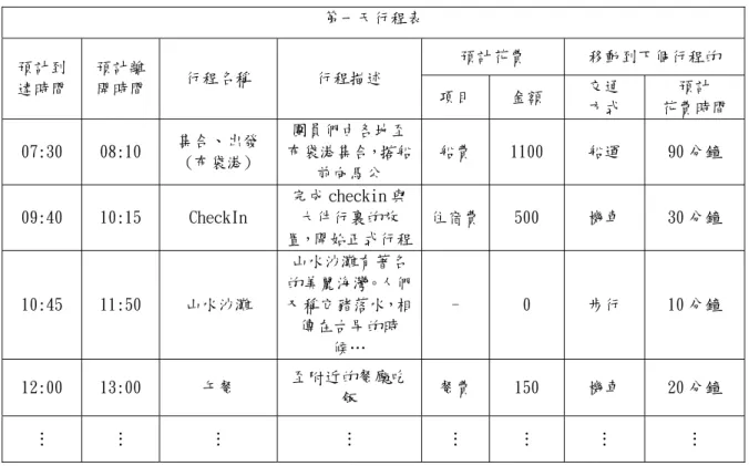 表 1 一般自助旅行的行程表  第一天行程表  預計花費  移動到下個行程的  預計到 達時間  預計離開時間 行程名稱  行程描述  項目  金額  交通  方式  預計  花費時間  07:30  08:10  集合、出發  (布袋港)  團員們由各地至 布袋港集合，搭船 前向馬公  船費  1100  船運  90 分鐘  09:40  10:15  CheckIn  完成 checkin 與大件行裏的放 置，開始正式行程 住宿費 500  機車  30 分鐘  10:45  11:50  山水沙灘 