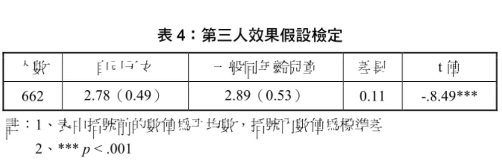 表 4：第三人效果假設檢定  人數  自己子女  一般同年齡兒童  差異  t 值  662  2.78（0.49） 2.89（0.53）  0.11 -.8.49***  註：1、表中括號前的數值為平均數，括號內數值為標準差    2、*** p < .001  在確立父母認知收看電視的負面影響的確具有第三人效果後，便接 著探討第三人效果認知和父母哪些類型的介入行為有關。此部分以階層 迴歸分析考驗之，分別放入控制變項和第三人效果作為預測變項；父母 介入子女電視收視行為之三類型（限制型、評價型、無目的