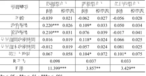 表 5：父母第三人效果認知和三種介入子女電視收視行為類型  之階層迴歸分析  限制型介入  評價型介入  無目的型介入  預測變項  β值  標準誤 β值  標準誤 β值  標準誤  年齡  -0.039  0.021 -0.062 0.027 -0.056 0.028  教育程度  0.220*** 0.026 0.109* 0.033 0.050 0.034  管教程度  0.210*** 0.031 0.076 0.039 -0.017 0.041  父母週間收視時間 0.016 0.019 0.11