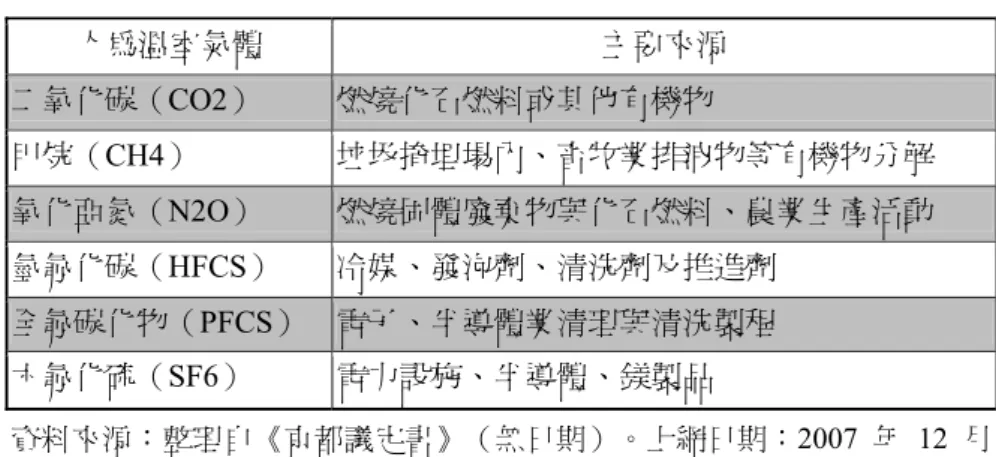 表 2：《京都議定書》中管制管制人為排放之六種溫室氣體及其主要來源  人為溫室氣體  主要來源  二氧化碳（CO2）  燃燒化石燃料或其他有機物  甲烷（CH4）  垃圾掩埋場內、畜牧業排洩物等有機物分解  氧化亞氮（N2O）  燃燒固體廢棄物與化石燃料、農業生產活動  氫氟化碳（HFCS）  冷媒、發泡劑、清洗劑及推進劑  全氟碳化物（PFCS）  電子、半導體業清理與清洗製程  六氟化硫（SF6）  電力設施、半導體、鎂製品  資料來源：整理自《京都議定書》（無日期）。上網日期：2007 年 12 月 