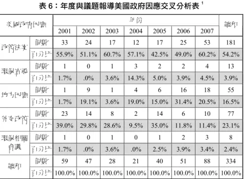 表 6：年度與議題報導美國政府因應交叉分析表 1 年份  美國政府因應  2001 2002 2003 2004 2005 2006 2007 總和  個數 33  24  17  12  17  25  53  181  政策法案  百分比 55.9% 51.1% 60.7% 57.1% 42.5% 49.0% 60.2% 54.2%  個數 1  0  1  3  2  2  4  13  環保宣導  百分比 1.7% .0% 3.6% 14.3% 5.0% 3.9% 4.5% 3.9%  個數 1  