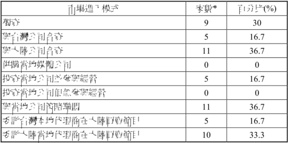 表 2：台灣媒體企業進入大陸市場採用的模式  市場進入模式  家數*  百分比(%)  獨資  9 30  與台灣公司合資  5 16.7  與大陸公司合資  11 36.7  併購當地媒體公司  0 0  投資當地公司並參與經營  5 16.7  投資當地公司但無參與經營  0 0  與當地公司策略聯盟  11 36.7  委託台灣本地代理商在大陸買賣節目  5 16.7  委託大陸當地代理商在大陸買賣節目  10 33.3  註：本表家數總和大於受訪家數總和（n  = 30）係因每家媒體企業可能採用 多