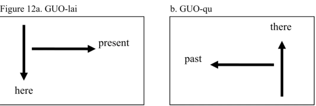 Figure 12a. GUO-lai      b. GUO-qu 