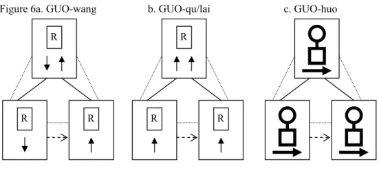 Figure  6a.  GUO-wang      b.  GUO-qu/lai       c.  GUO-huo 
