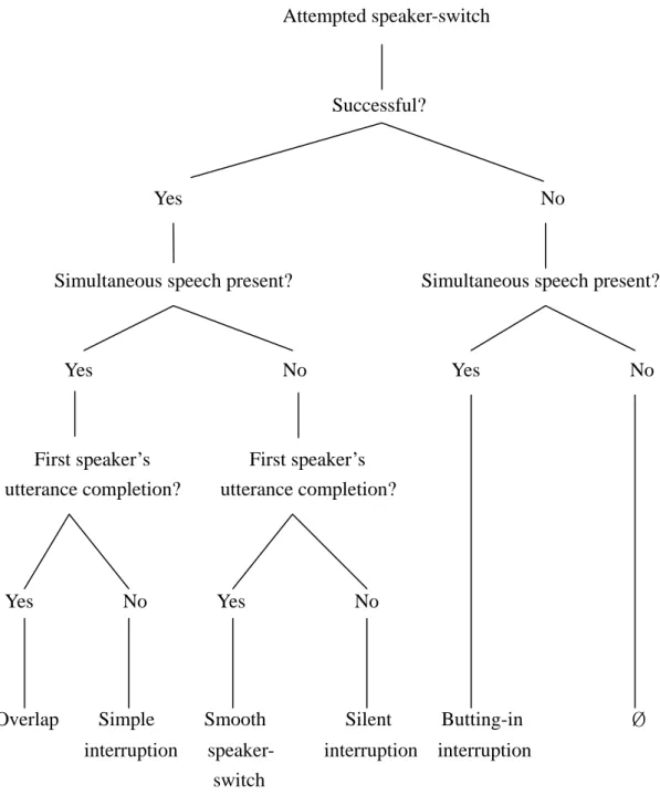 Figure 2. Ferguson’s (1977) classification of interruptions and smooth  speaker-switches 