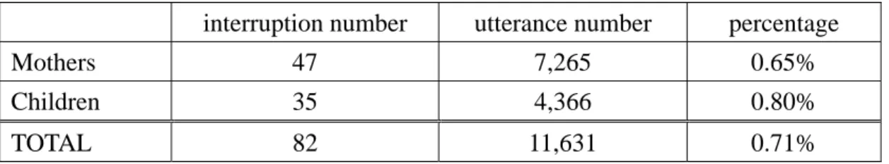 Table 1. Ratios of the interruption numbers to the utterance numbers 