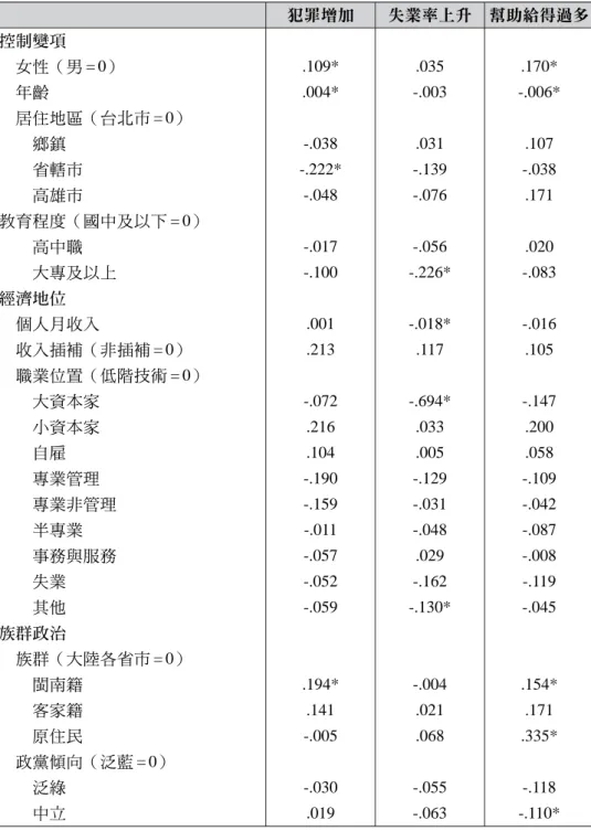 表 4 對移入人口負向看法之多元迴歸分析：SUR 迴歸的估計 犯罪增加 失業率上升 幫助給得過多 控制變項 女性（男 = 0） .109* .035 .170* 年齡 .004* -.003 -.006* 居住地區（台北市 = 0） 鄉鎮 -.038 .031 .107 省轄市 -.222* -.139 -.038 高雄市 -.048 -.076 .171 教育程度（國中及以下 = 0） 高中職 -.017 -.056 .020 大專及以上 -.100 -.226* -.083 經濟地位 個人月收入 .00