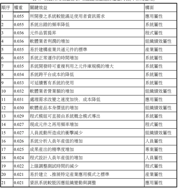 表 4：軟體再用效益前 21 項關鍵效益絕對權重列表(本研究整理) 順序 權重  關鍵效益 構面 1  0.055  所開發之系統較能滿足使用者資訊需求 應用屬性 2  0.055  系統出錯的頻率降低 系統屬性 3  0.036  元件品質提昇 程式屬性 4  0.036  軟體業者利潤的增加 組織績效屬性 5  0.035  易於建構產業共通元件的標準 產業屬性 6  0.035  系統正常運作的時間增加 系統屬性 7  0.035  系統開發時可重複利用之元件庫規模的增大 系統屬性 8  0.034 