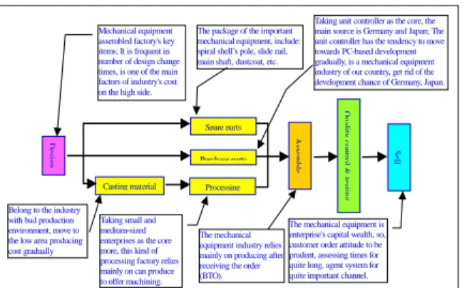 Figure 1: Configuration and operational analysis of  the machinery industrial chain [5,9] 