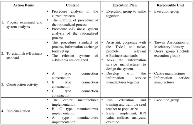 Table 2: e-Business execution benefit in the key factory [5,9] 